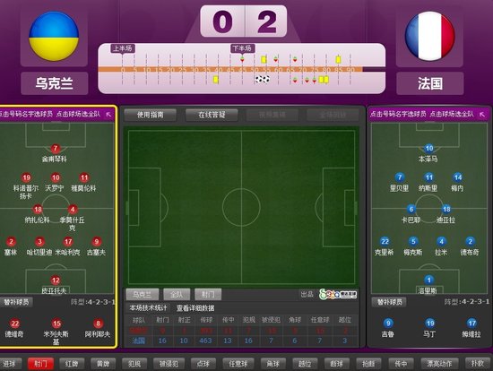 欧洲杯-法国2-0乌克兰 本泽马2助攻魔翼破门