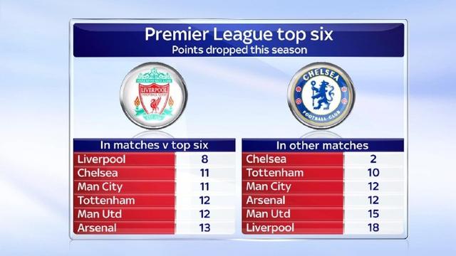 Premier league team lose points analysis: Chelsea such as the car The red army, creamiest