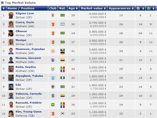 恒大身价暴涨! 孔卡中超第二张莫斯本土第一