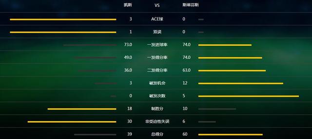 美网-斯蒂芬斯送蛋横扫凯斯 首摘大满贯冠军