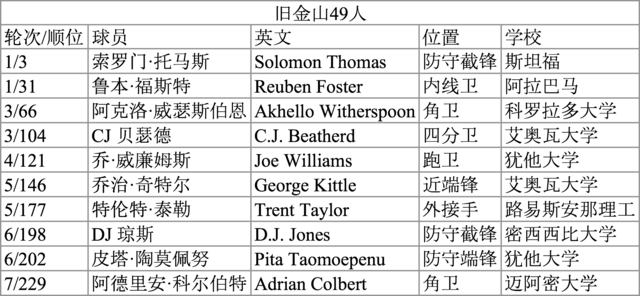 NFL选秀评分国联西区 49人凭借今年可建王朝