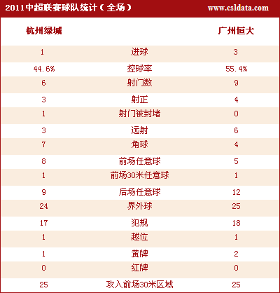 广州客场3-1完胜杭州 提前两战加冕半程冠军
