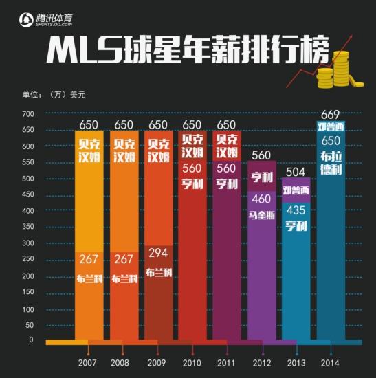 点击图片查看详情 足球运动员收入_足球收入排行(3)