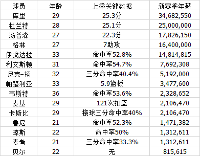 勇士交3600萬奢侈稅造豪陣實力比上賽季更強