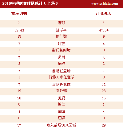 重庆2-3负江苏遭三连败 谭斯两球前金靴建功