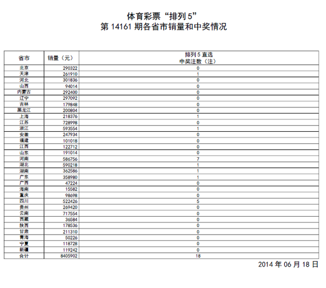 体彩排五第14160期开奖公告:开奖号码55094_