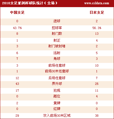 中国0-2日本首度无缘世界杯 日女足手球得分