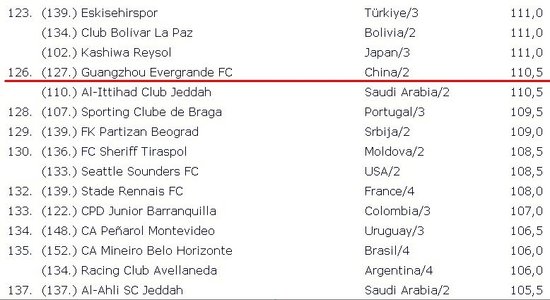 IFFHS俱乐部排名:恒大列第126 并列亚洲第9