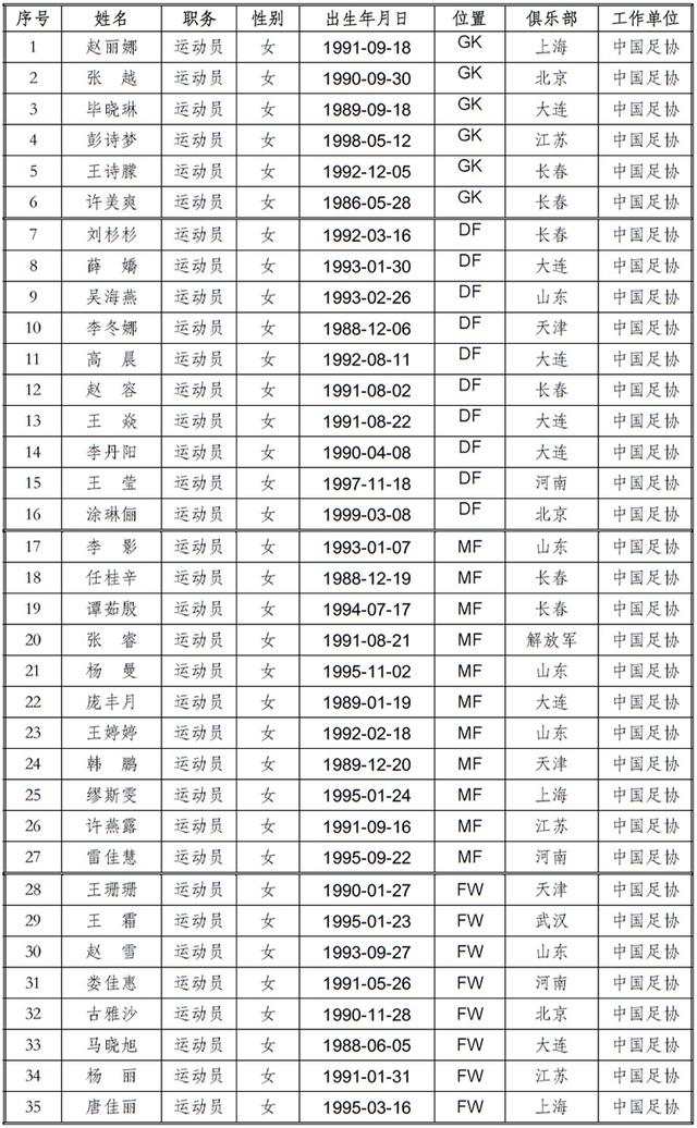 足协公布里约奥运女足名单 无王飞马晓旭在列