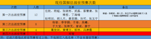 再出发！国足第11次冲击世界杯 郑智四朝元老