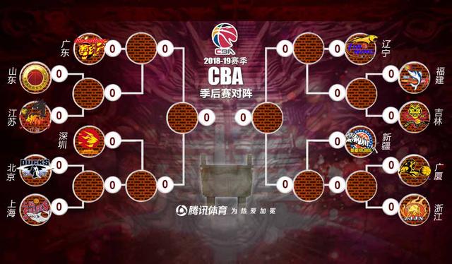 CBA季后赛对阵：广东战鲁苏胜者 辽宁新疆同区