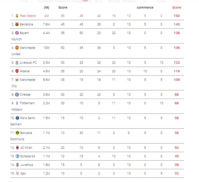 欧球队中国人气榜 皇马首位巴萨拜仁分居二三