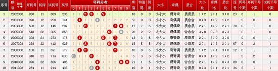 福彩3d第308期历史同期号分析:9仅开出一次