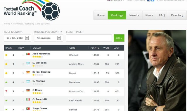 2020足坛教练实力排名_世界足坛前5位优秀教练,穆里尼奥只能排第二,第一意
