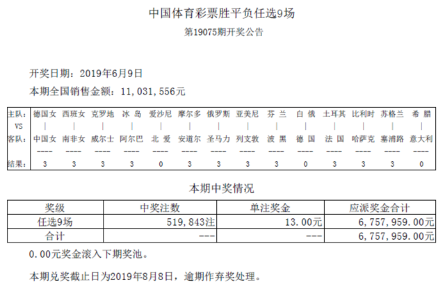 任九第19075期开奖:头奖519843注 奖金13元