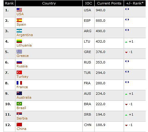 FIBA公布新一期世界排名 中国下滑仍力压伊朗