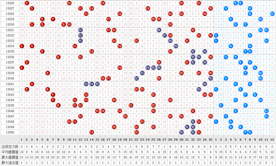 大乐透13051期后区调查：你最看好的三个号码
