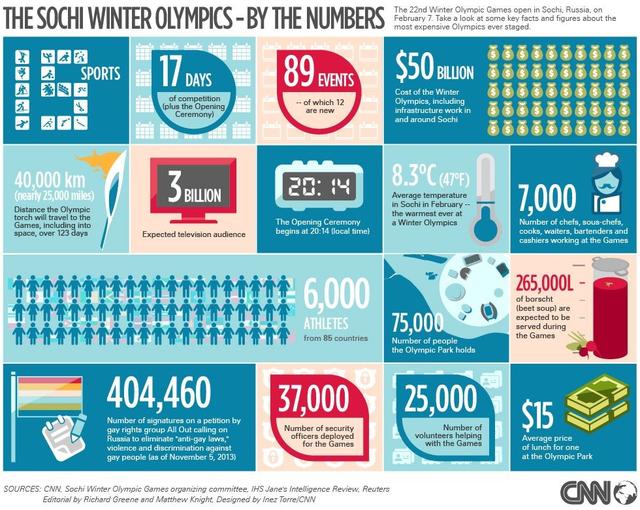 数说索契冬奥:花费500亿美元 3.7万安保人员