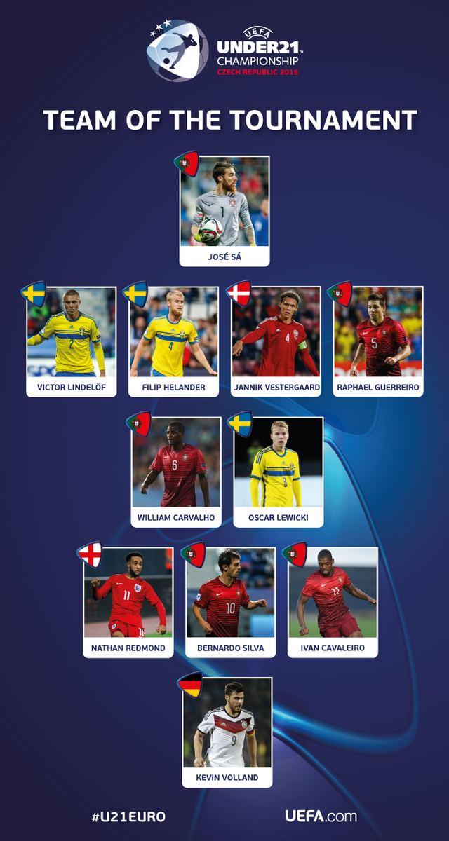 欧青赛最佳阵容公布:葡萄牙5人 C罗队友获MV