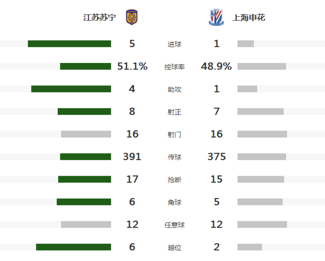 苏宁5-1申花迎4轮不败 吉翔3传1射黄紫昌破门