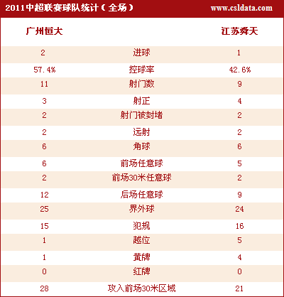 广州2-1江苏三连胜 郜林克莱奥建功全场3点球