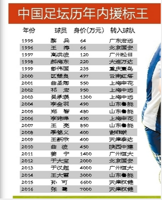 中国足球标王20年身价暴涨百倍 繁荣or泡沫？