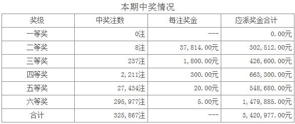 七星彩069期:头奖空二奖8注3万7 奖池2292万