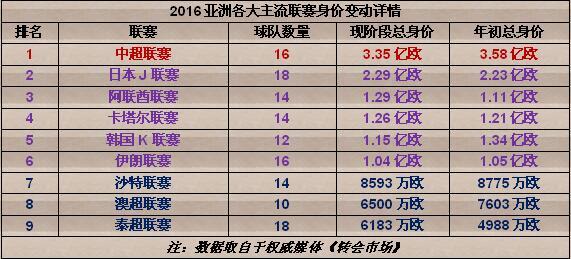 【数你最牛】身价不涨反跌 中超1.28亿白烧？