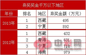 2013年彩票弃奖高达16亿! 粤江浙三省占三成