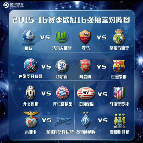 欧冠1\/8决赛抽签:巴萨战枪手 皇马对决罗马