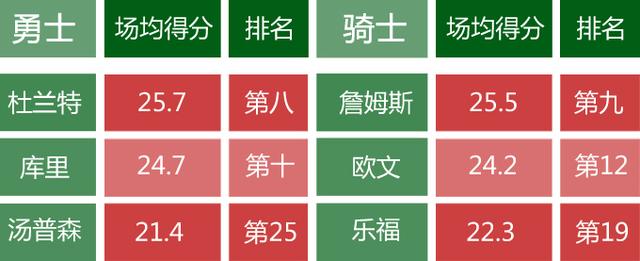 勇士杀招专克骑士 库里复仇詹皇不只靠杜兰特？