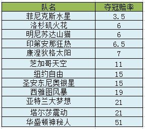 竞彩篮球又添掘金利器 WNBA投注指南不容错
