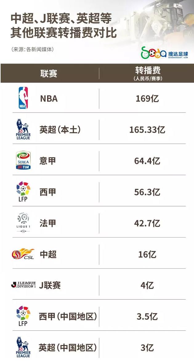 数据揭秘:中超到底值多少钱 2\/3花销砸向外援