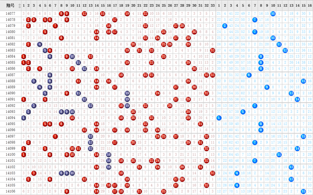 14107期双色球调查:本期蓝球号码你看好谁?