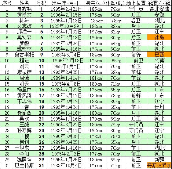 2016赛季中甲联赛武汉卓尔队球员名单一览