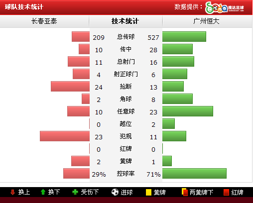 恒大2-1逆转长春21轮不败 埃神扳平孔卡绝杀 