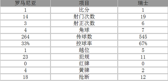 欧洲杯-罗马尼亚1-1瑞士 悍将精彩世界波救主