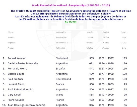 带刀后卫进球排行榜:巴萨传奇居首 五人破百_