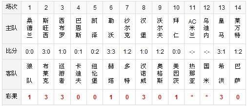 胜负彩050期彩果:西甲双雄均胜 意甲比赛延期