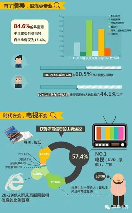 全民健身公报出炉 乒乓球比足球更受国人喜欢