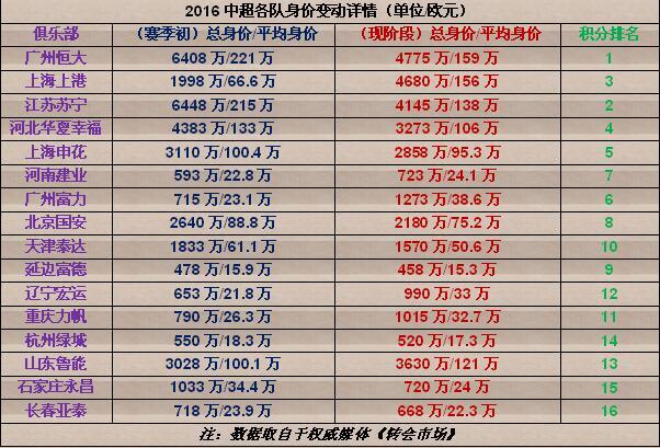 【数你最牛】身价不涨反跌 中超1.28亿白烧？