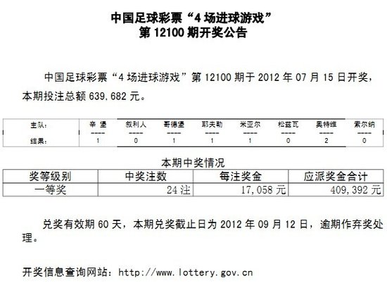 进球彩100期:辛堡打出1球 头奖24注每注1万7-