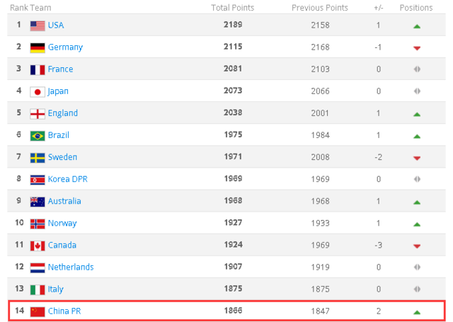 FIFA女足排名:中国上升两位列第14 亚洲第四
