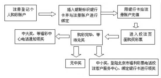 买卖账号的流程图模板