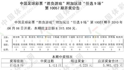 胜负彩057期任九开奖:一等奖1411注4225元_体