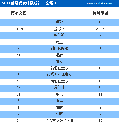 杭州客场0-1艾因 惨遭三轮不胜小组排名垫底 
