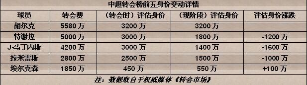 【数你最牛】身价不涨反跌 中超1.28亿白烧？