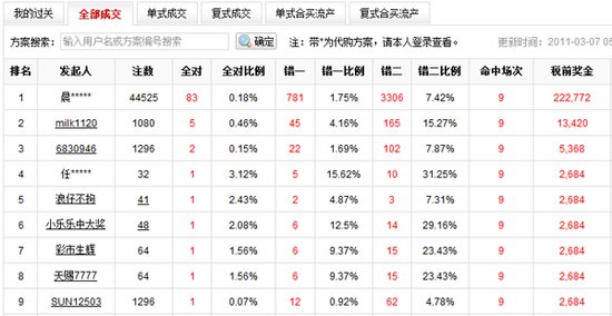 任九倍投再立新功晨揽一等83注