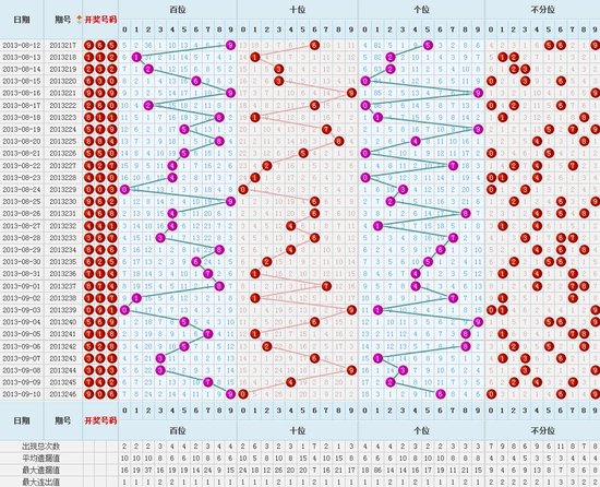 福彩3D第13247期调查:你最看好的三个号码