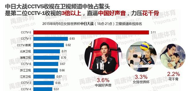 韩乔生曝女排收视率 直逼好声音力压花千骨